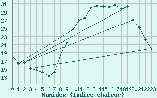 Courbe de l'humidex pour Avignon (84)