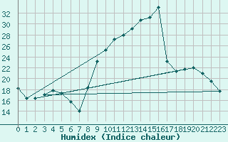 Courbe de l'humidex pour Lhospitalet (46)