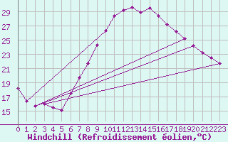 Courbe du refroidissement olien pour Berlin-Tempelhof