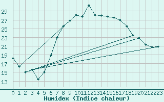 Courbe de l'humidex pour Ebnat-Kappel