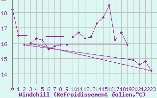 Courbe du refroidissement olien pour Avord (18)