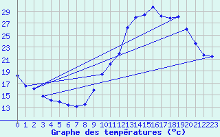 Courbe de tempratures pour Millau (12)