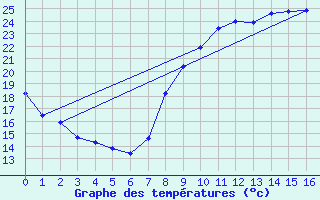 Courbe de tempratures pour Beauvais (60)