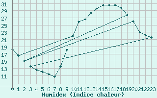 Courbe de l'humidex pour Aix-en-Provence (13)