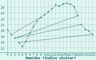 Courbe de l'humidex pour Coburg