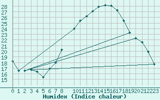 Courbe de l'humidex pour Oron (Sw)