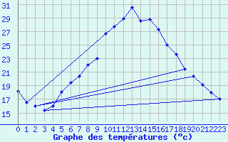 Courbe de tempratures pour Ziar Nad Hronom