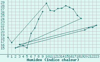Courbe de l'humidex pour Montana