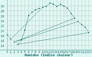 Courbe de l'humidex pour Grivita