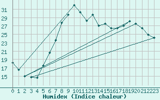 Courbe de l'humidex pour Figari (2A)