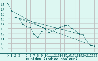 Courbe de l'humidex pour Manston (UK)