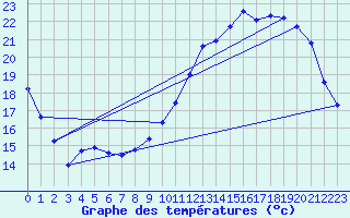 Courbe de tempratures pour Sgur-le-Chteau (19)