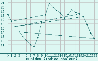 Courbe de l'humidex pour Herserange (54)