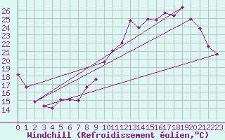 Courbe du refroidissement olien pour Chailles (41)