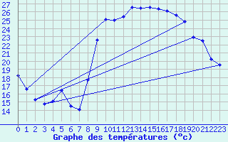 Courbe de tempratures pour Hyres (83)