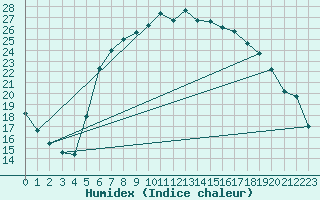 Courbe de l'humidex pour De Bilt (PB)