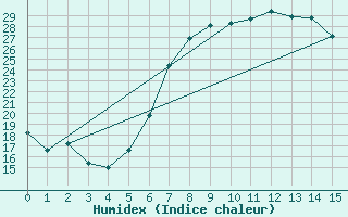 Courbe de l'humidex pour Mosen