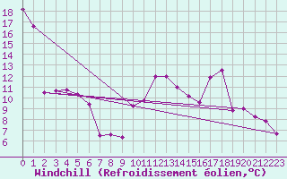 Courbe du refroidissement olien pour Lans-en-Vercors (38)