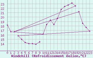 Courbe du refroidissement olien pour Evreux (27)