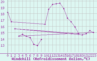Courbe du refroidissement olien pour Dieppe (76)