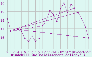 Courbe du refroidissement olien pour Bordeaux (33)