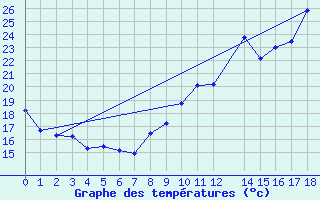 Courbe de tempratures pour Saint-Bauzile (07)