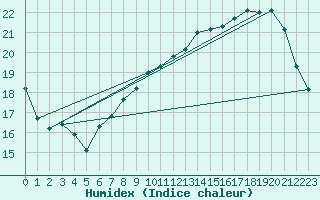 Courbe de l'humidex pour Alenon (61)