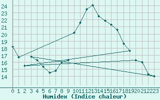 Courbe de l'humidex pour Fribourg (All)