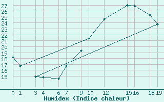 Courbe de l'humidex pour El Oued