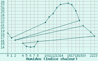 Courbe de l'humidex pour Santa Elena