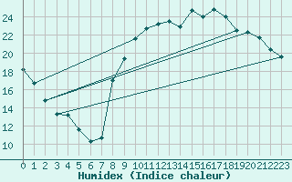 Courbe de l'humidex pour Grez-en-Boure (53)