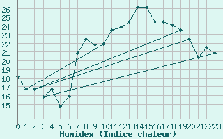 Courbe de l'humidex pour Al Hoceima