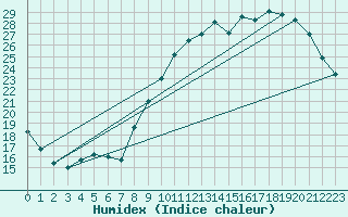 Courbe de l'humidex pour Auch (32)