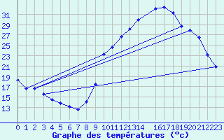 Courbe de tempratures pour Lasfaillades (81)