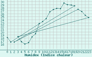 Courbe de l'humidex pour Connerr (72)