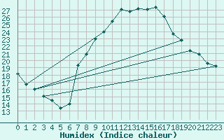 Courbe de l'humidex pour Gottfrieding