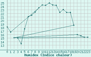 Courbe de l'humidex pour Concordia Sagittaria