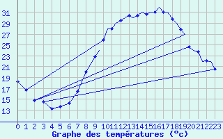 Courbe de tempratures pour Odiham