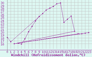 Courbe du refroidissement olien pour Zrich / Affoltern