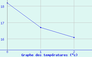 Courbe de tempratures pour Adast (65)