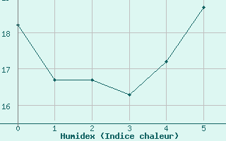 Courbe de l'humidex pour Amman Airport