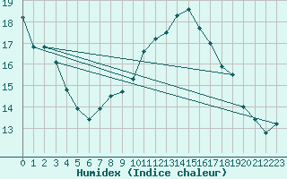 Courbe de l'humidex pour Wdenswil