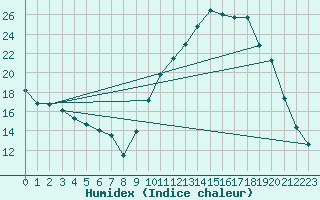 Courbe de l'humidex pour Besn (44)