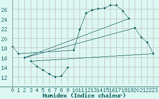 Courbe de l'humidex pour Eu (76)
