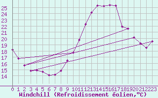 Courbe du refroidissement olien pour Ile de Groix (56)