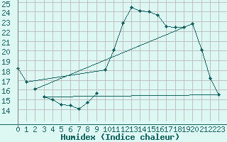 Courbe de l'humidex pour Bourg-Saint-Maurice (73)