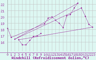 Courbe du refroidissement olien pour Auxerre-Perrigny (89)