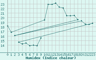 Courbe de l'humidex pour Saint-Paul-lez-Durance (13)