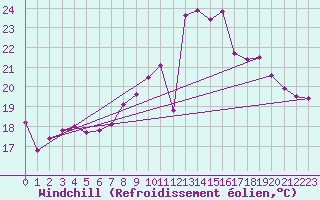 Courbe du refroidissement olien pour Saint-Georges-d