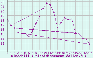 Courbe du refroidissement olien pour Abbeville (80)